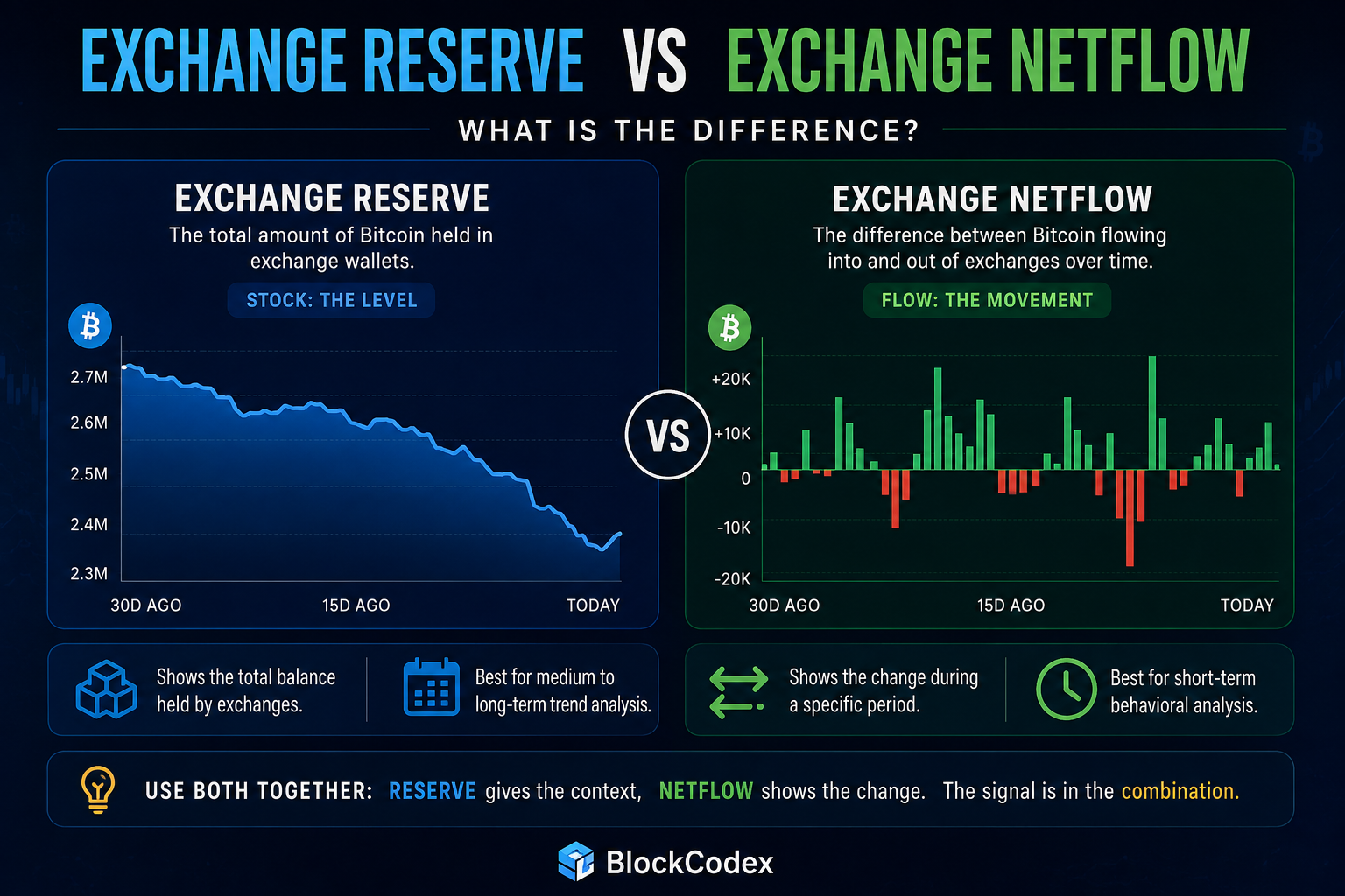 Exchange Reserve vs Exchange Netflow: What Is the Difference?