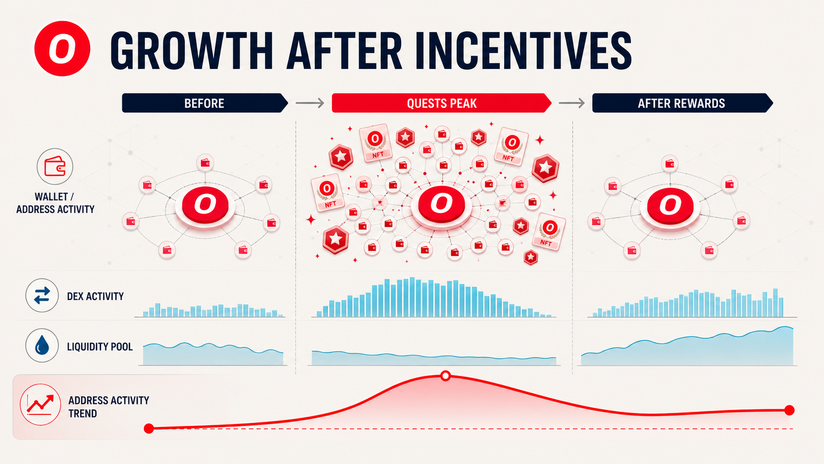 Crypto Growth After Incentives: How to Tell Whether a Crypto Ecosystem Kept Its Users