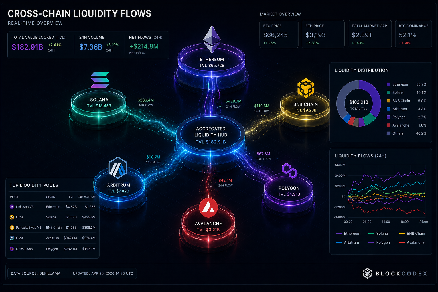 Liquidity in Crypto markets: dashboard showing cross-chain capital flows, TVL, volume and liquidity distribution across Ethereum, Solana and DeFi ecosystems