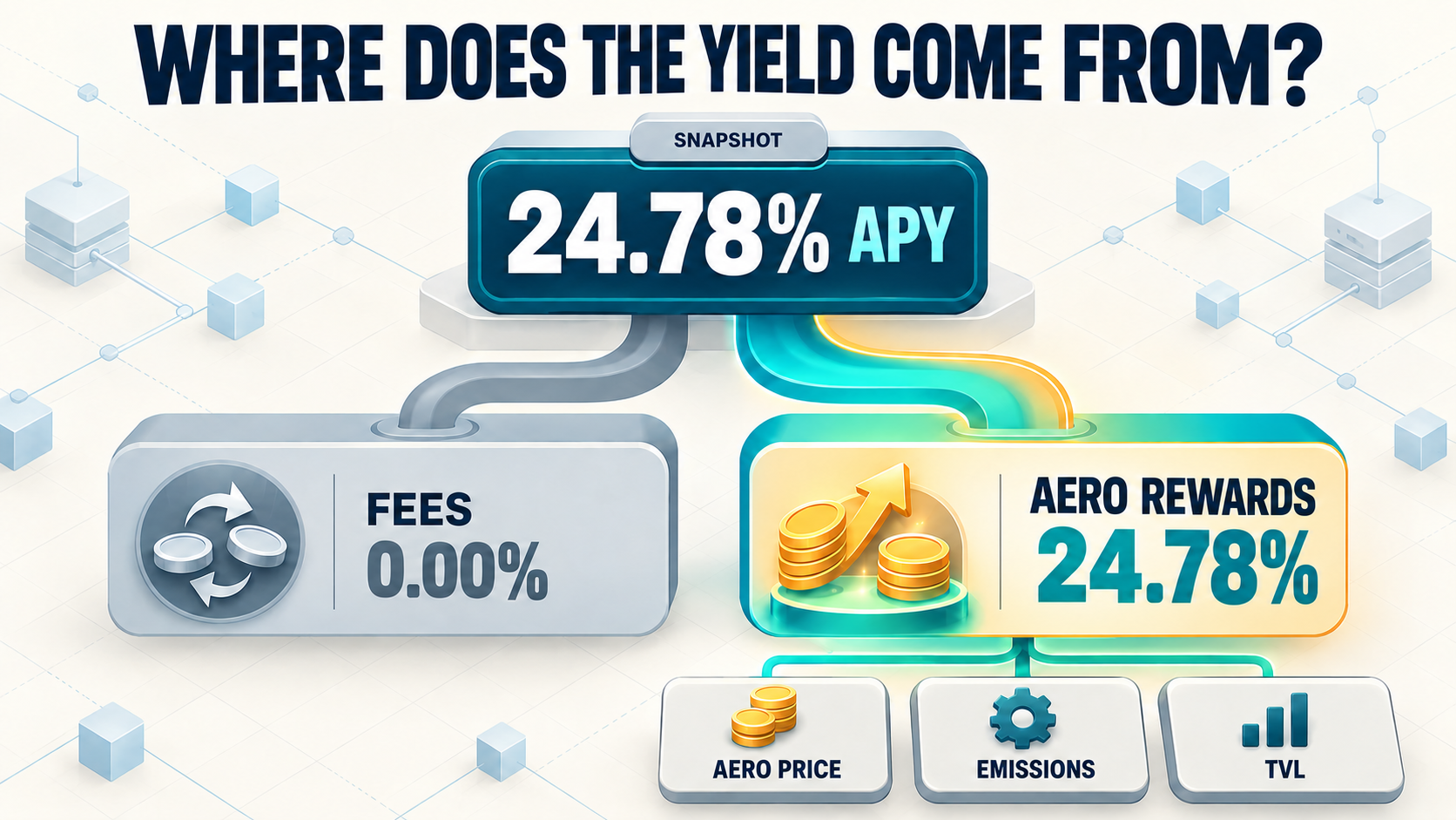 DeFi Yield Fees vs Emissions: How to Identify the Real Source